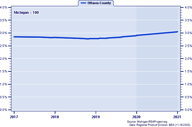 Gross Domestic Product as a Percent of the Michigan Total: 2001-2021