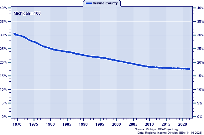 Population as a Percent of the Michigan Total: 1969-2022