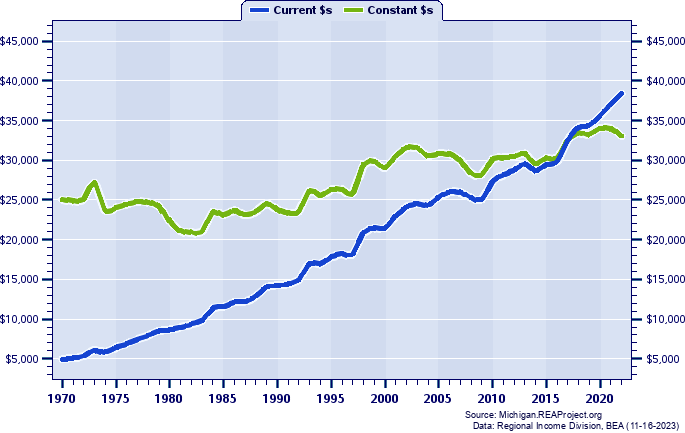 Alcona County Average Earnings Per Job, 1970-2022
Current vs. Constant Dollars