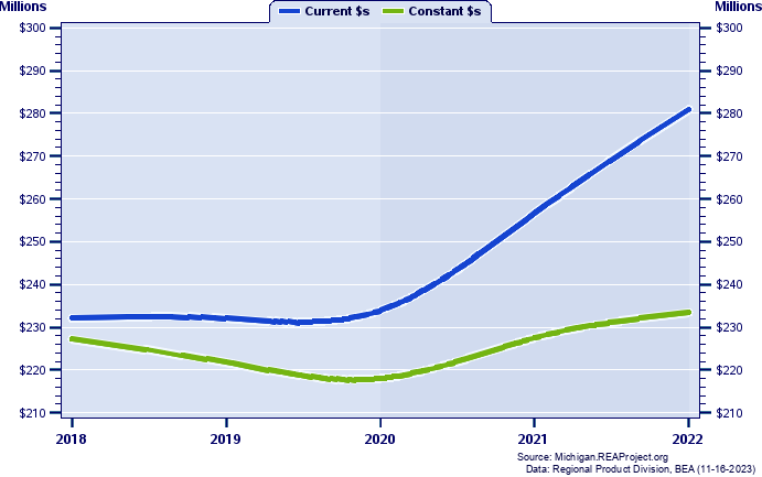Alcona County Gross Domestic Product, 2002-2021
Current vs. Chained 2012 Dollars (Millions)