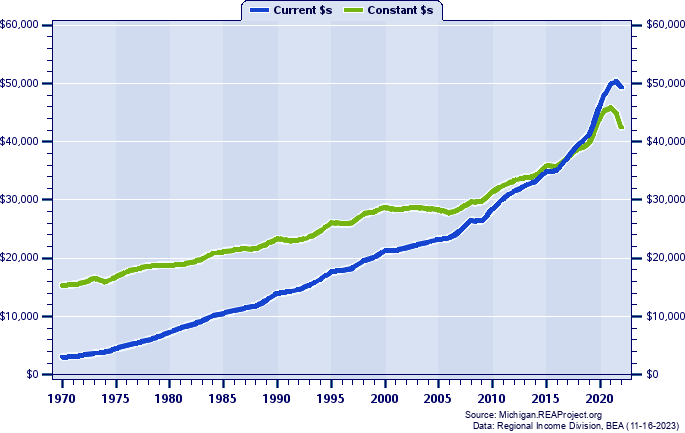 Alcona County Per Capita Personal Income, 1970-2022
Current vs. Constant Dollars