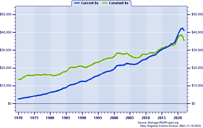 Alger County Per Capita Personal Income, 1970-2022
Current vs. Constant Dollars