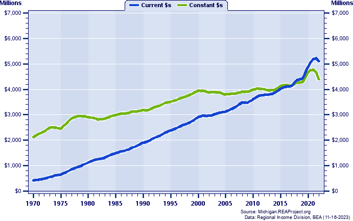 Bay County Total Personal Income, 1970-2022
Current vs. Constant Dollars (Millions)