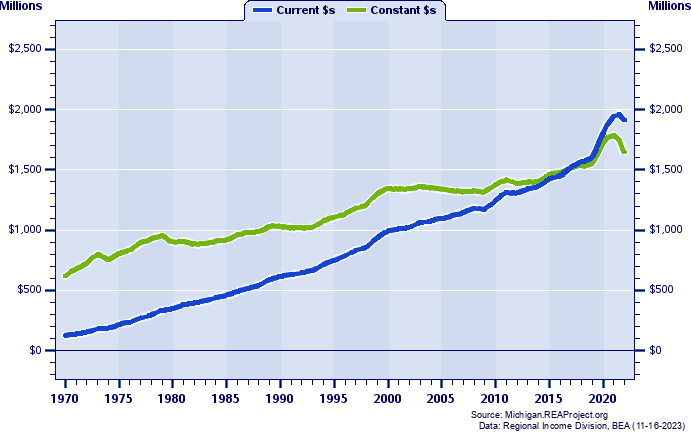 Branch County Total Personal Income, 1970-2022
Current vs. Constant Dollars (Millions)