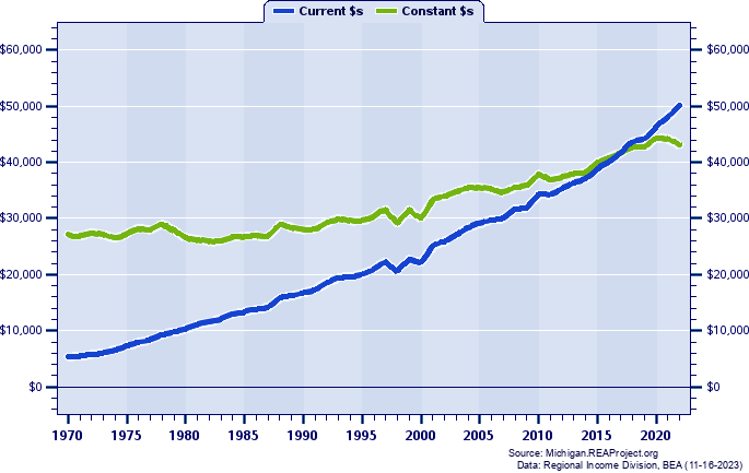 Clare County Average Earnings Per Job, 1970-2022
Current vs. Constant Dollars