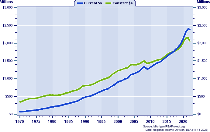Emmet County Total Personal Income, 1970-2022
Current vs. Constant Dollars (Millions)