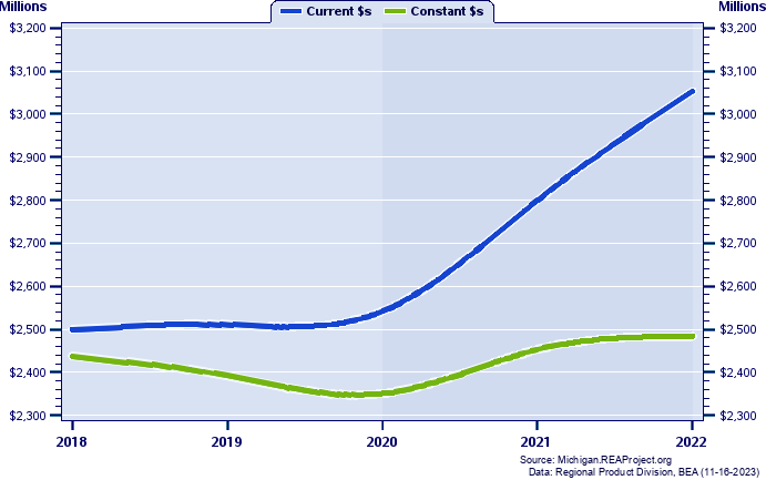 Isabella County Gross Domestic Product, 2002-2020
Current vs. Chained 2012 Dollars (Millions)