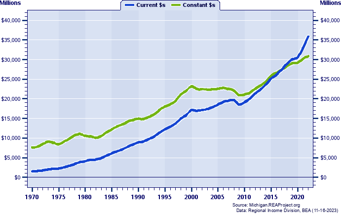 Kent County Total Industry Earnings, 1970-2022
Current vs. Constant Dollars (Millions)