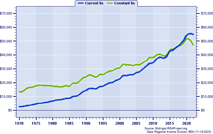 Keweenaw County Per Capita Personal Income, 1970-2022
Current vs. Constant Dollars