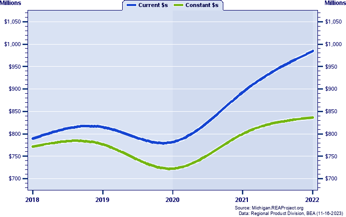 Leelanau County Gross Domestic Product, 2002-2021
Current vs. Chained 2012 Dollars (Millions)