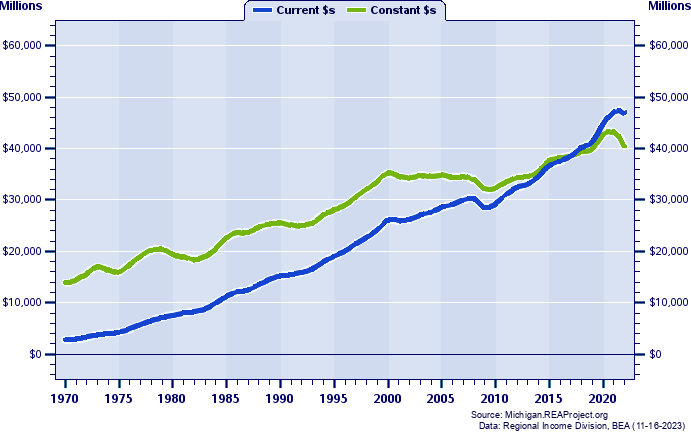 Macomb County Total Personal Income, 1970-2022
Current vs. Constant Dollars (Millions)
