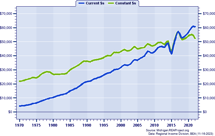 Midland County Per Capita Personal Income, 1970-2022
Current vs. Constant Dollars