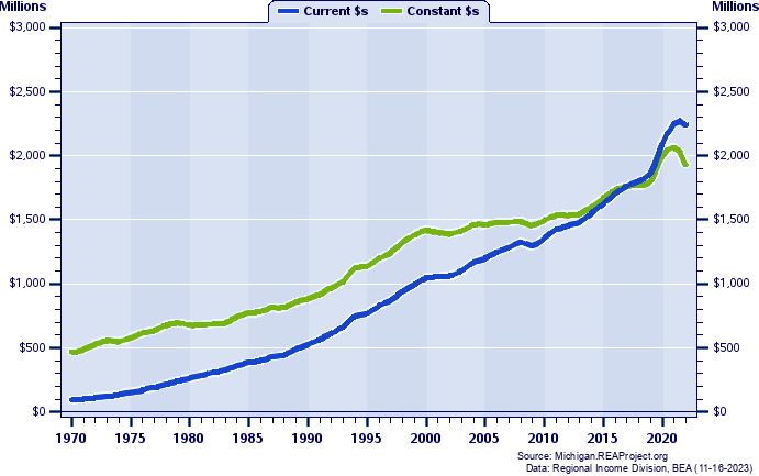 Newaygo County Total Personal Income, 1970-2022
Current vs. Constant Dollars (Millions)