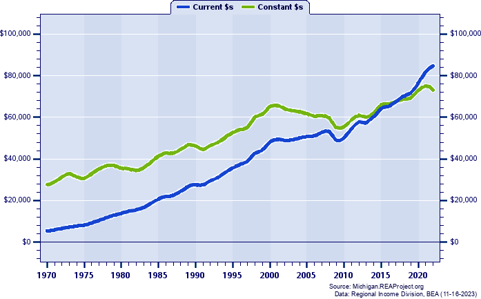 Oakland County Per Capita Personal Income, 1970-2022
Current vs. Constant Dollars