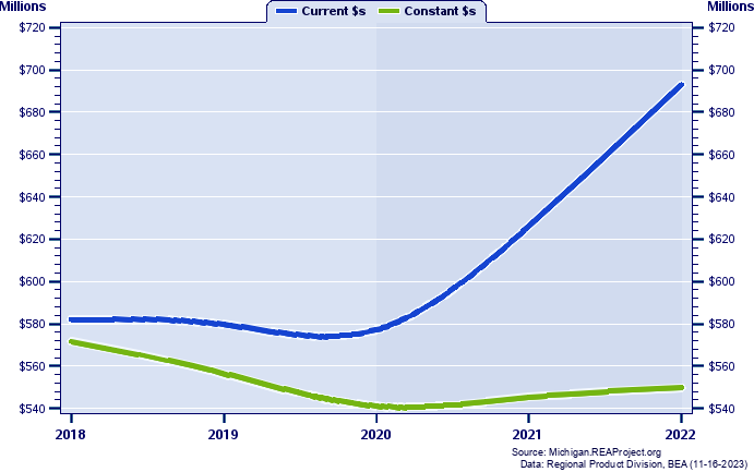 Ogemaw County Gross Domestic Product, 2002-2021
Current vs. Chained 2012 Dollars (Millions)