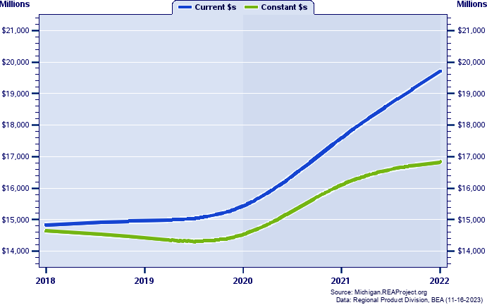Ottawa County Gross Domestic Product, 2002-2021
Current vs. Chained 2012 Dollars (Millions)