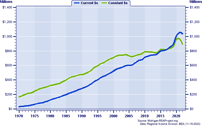Roscommon County Total Personal Income, 1970-2022
Current vs. Constant Dollars (Millions)