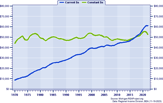 Saginaw County Average Earnings Per Job, 1970-2022
Current vs. Constant Dollars