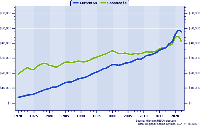 Saginaw County Per Capita Personal Income, 1970-2022
Current vs. Constant Dollars