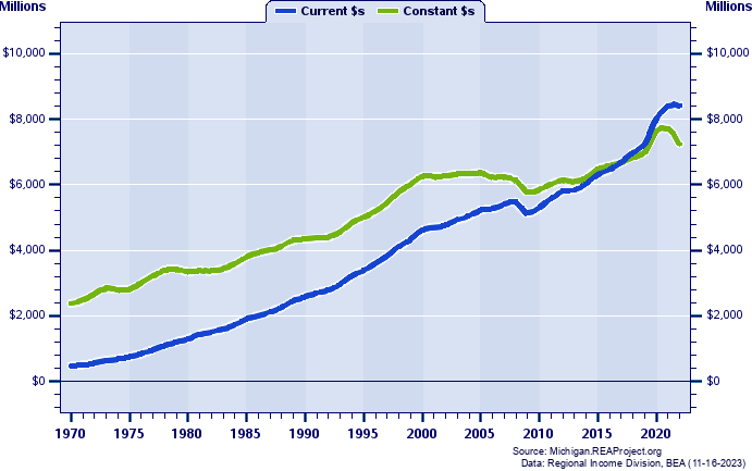 St. Clair County Total Personal Income, 1970-2022
Current vs. Constant Dollars (Millions)