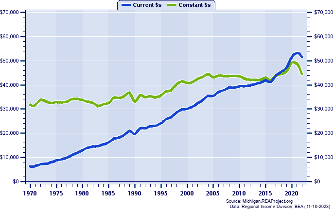 Schoolcraft County Average Earnings Per Job, 1970-2022
Current vs. Constant Dollars