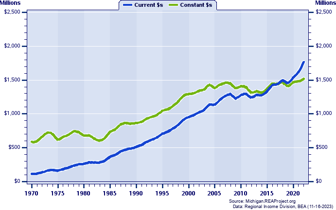 Van Buren County Total Industry Earnings, 1970-2022
Current vs. Constant Dollars (Millions)