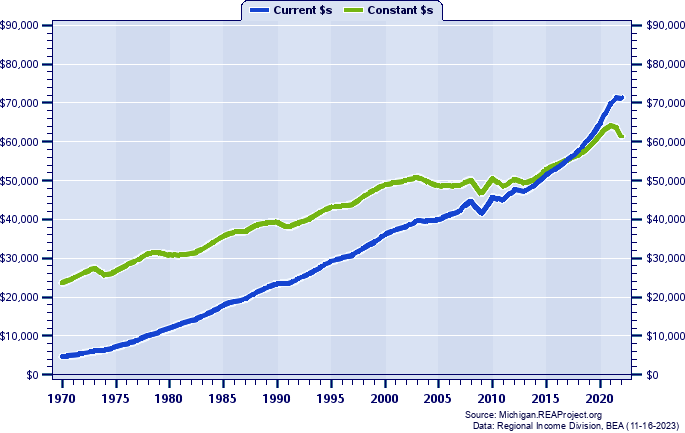 Washtenaw County Per Capita Personal Income, 1970-2022
Current vs. Constant Dollars
