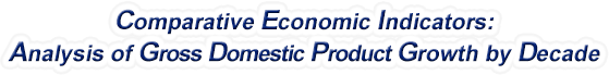 Michigan - Analysis of Gross Domestic Product Growth by Decade, 1970-2020